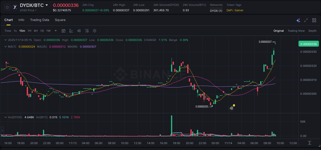 Crypto pump report: Dive into DYDX on Binance, 14 November 2025, 09:16 Crypto pump report: DYDX on Binance, 14 November 2025, 09:16