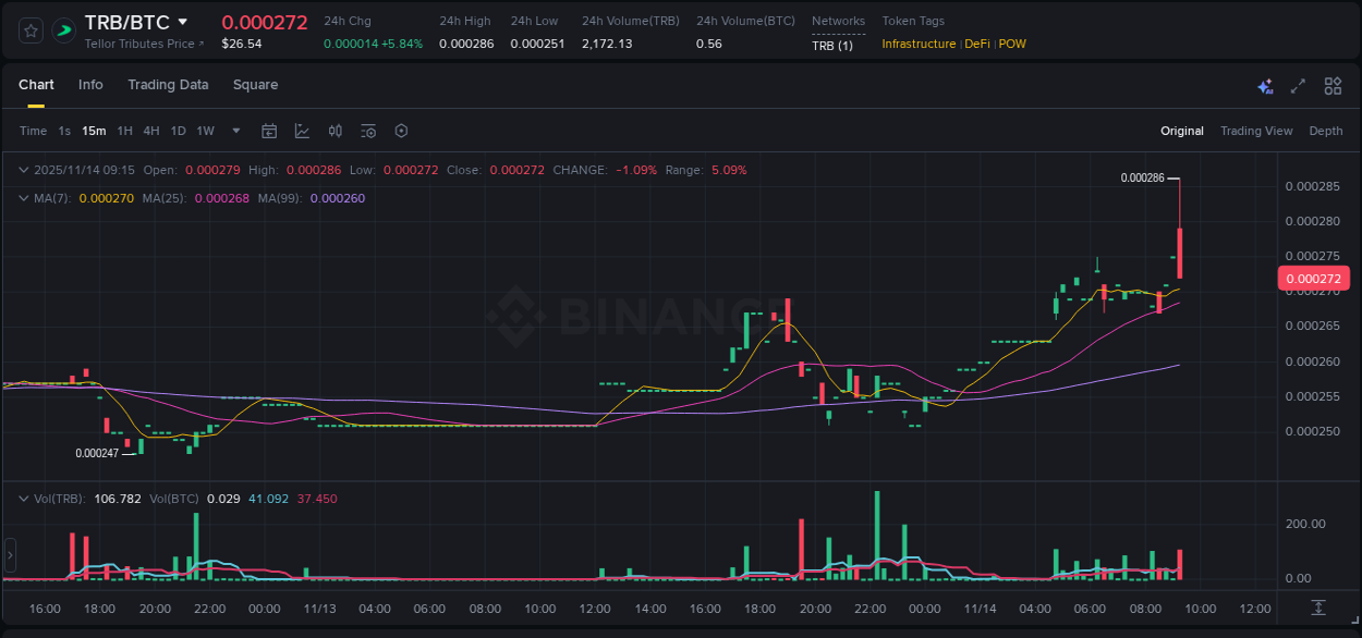 Binance trading report for TRB pump, 14 November 2025, 09:23 Binance trading report for TRB pump, 14 November 2025, 09:23