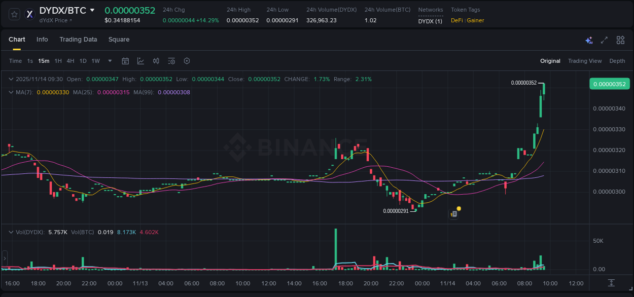 Market analysis: Understand DYDX pump on Binance at 14 November 2025, 09:43 Market analysis: DYDX pump on Binance at 14 November 2025, 09:43