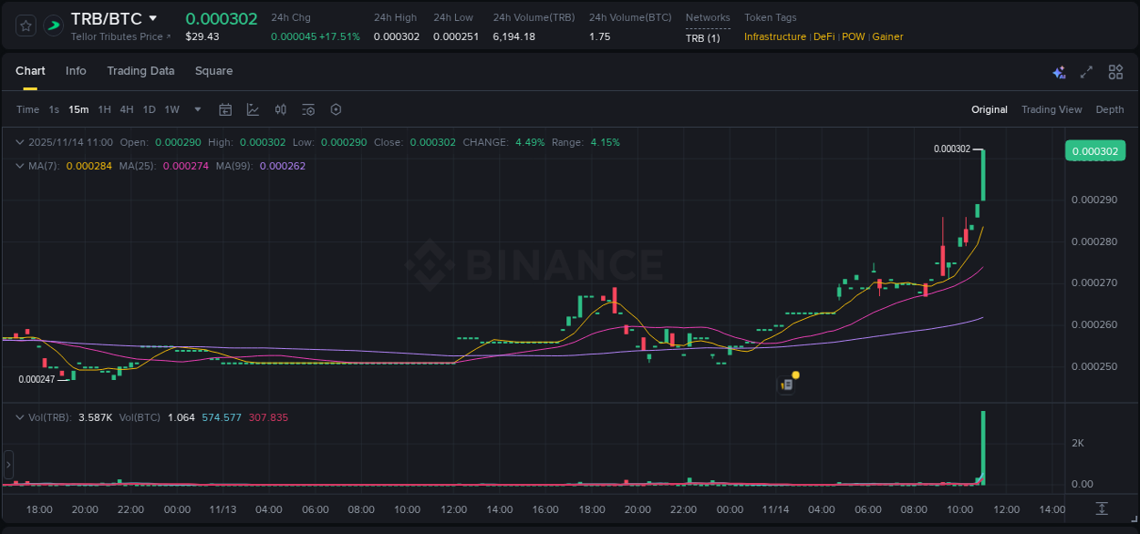 Trading insight: TRB pump report from Binance, 14 November 2025, 11:03 Trading insight: TRB pump report from Binance, 14 November 2025, 11:03