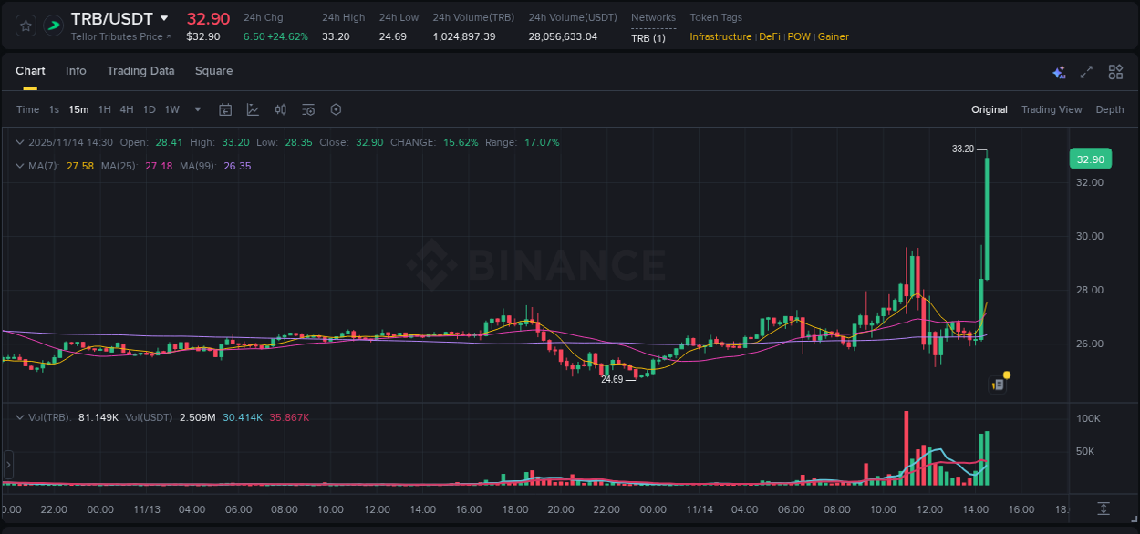 Explore the TRB price surge report from Binance, timestamp: 14 November 2025, 14:32 TRB price surge report from Binance, timestamp: 14 November 2025, 14:32
