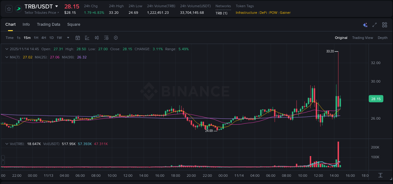 Check out the Binance pump report for TRB on 14 November 2025, 14:33 Binance pump report for TRB on 14 November 2025, 14:33