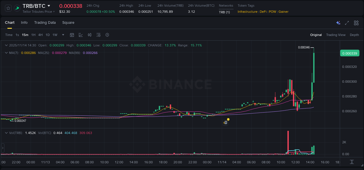 Crypto market update: TRB pump on Binance, 14 November 2025, 14:33 Crypto market update: TRB pump on Binance, 14 November 2025, 14:33
