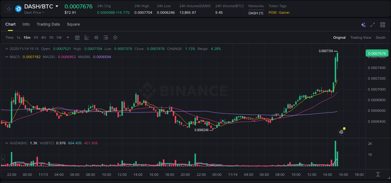 Real-time report of DASH pump on Binance, 14 November 2025, 15:28 Real-time report of DASH pump on Binance, 14 November 2025, 15:28