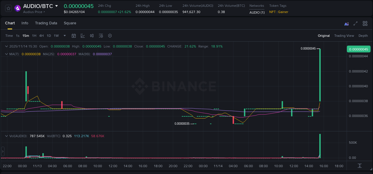 Crypto trading report: AUDIO pump on Binance, 14 November 2025, 15:41 Crypto trading report: AUDIO pump on Binance, 14 November 2025, 15:41