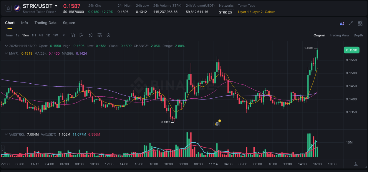 Detailed insights into STRK's pump on Binance at 14 November 2025, 16:07 Detailed report of STRK's pump on Binance at 14 November 2025, 16:07