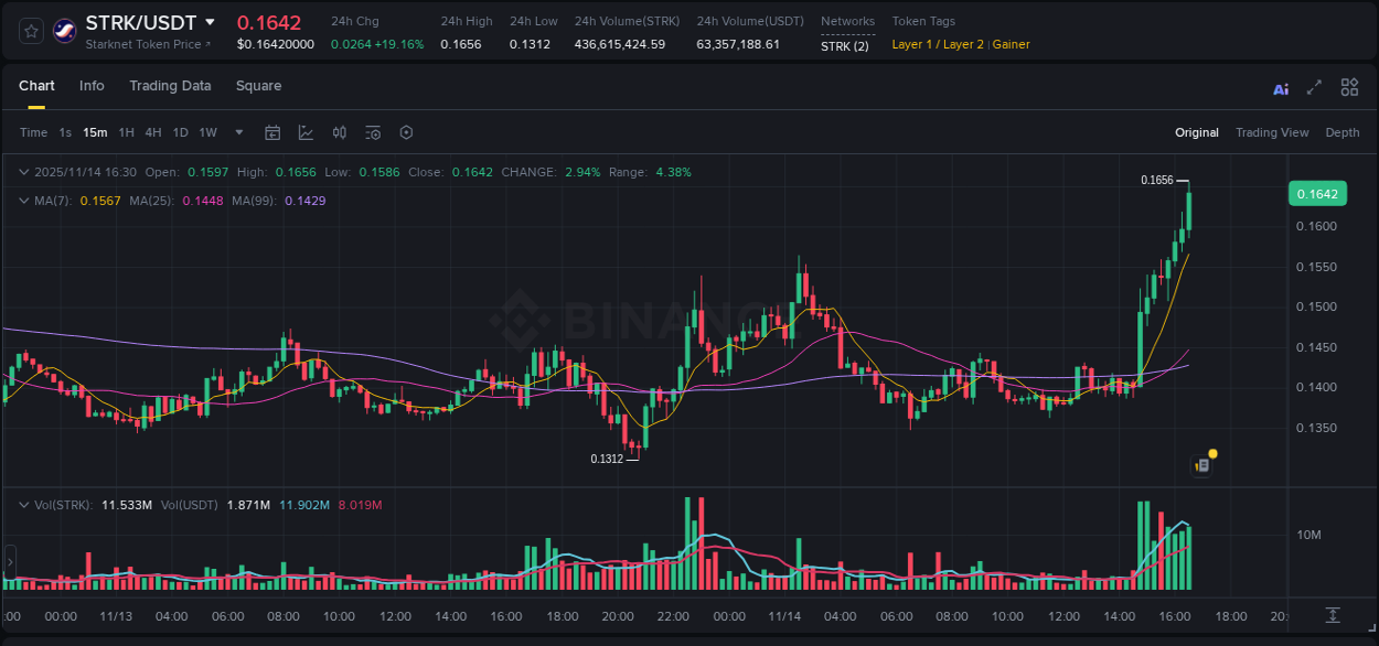 Crypto pump report: Dive into STRK on Binance, 14 November 2025, 16:36 Crypto pump report: STRK on Binance, 14 November 2025, 16:36