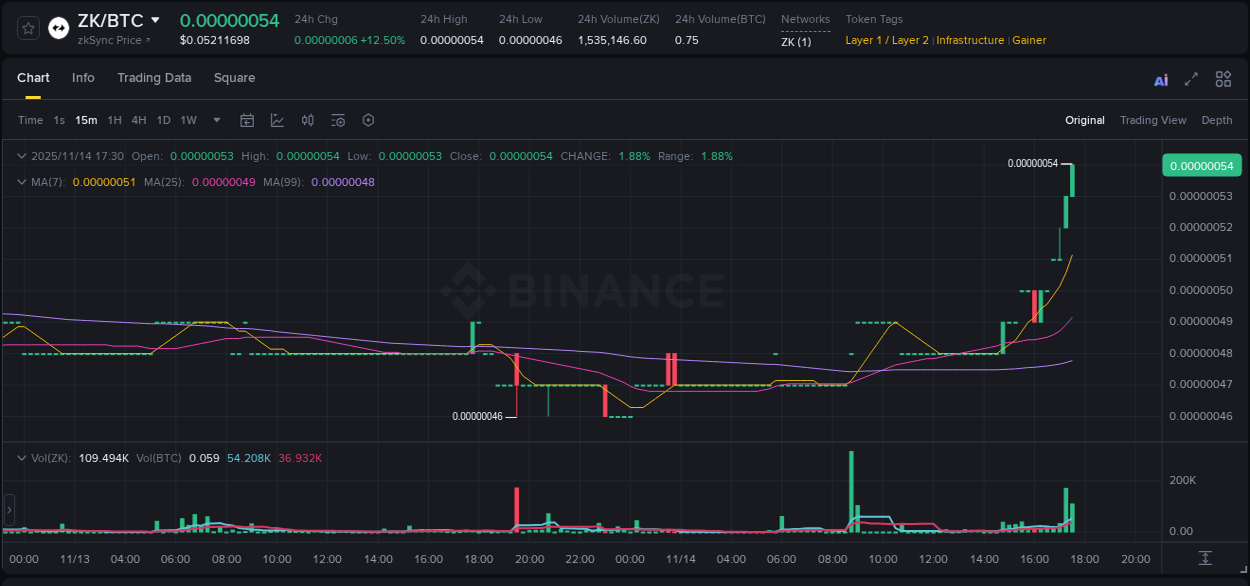 Binance exchange pump report for ZK, 14 November 2025, 17:34 Binance exchange pump report for ZK, 14 November 2025, 17:34