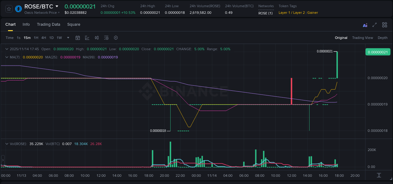 Market movement report: ROSE on Binance at 14 November 2025, 17:49 Market movement report: ROSE on Binance at 14 November 2025, 17:49