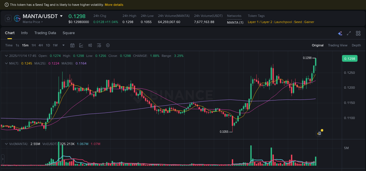 Binance trading report for MANTA pump, 14 November 2025, 17:52 Binance trading report for MANTA pump, 14 November 2025, 17:52