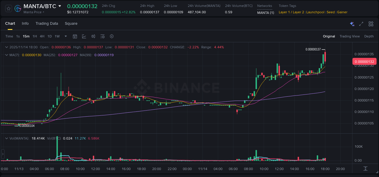 Crypto pump analytics for MANTA on Binance, 14 November 2025, 17:52 Crypto pump analytics for MANTA on Binance, 14 November 2025, 17:52