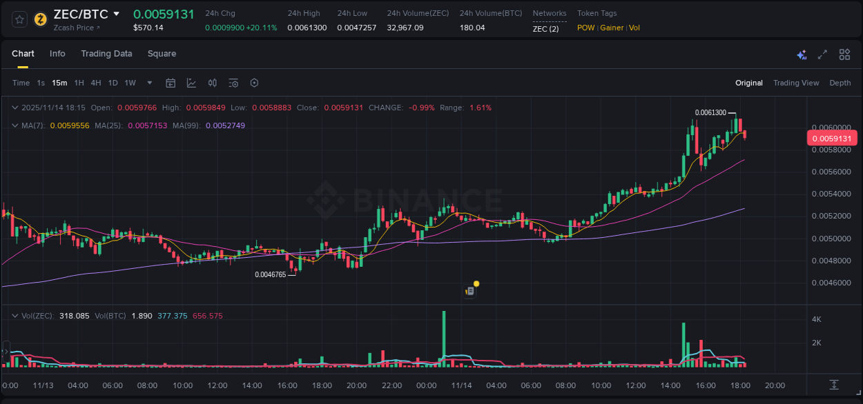 See the detailed report of ZEC's pump on Binance at 14 November 2025, 17:54 Analysis of ZEC pump activity on Binance at 14 November 2025, 17:54
