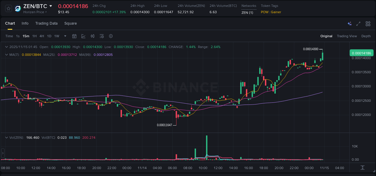 View the report of ZEN pump on Binance at 15 November 2025, 01:52 Report of ZEN pump on Binance at 15 November 2025, 01:52