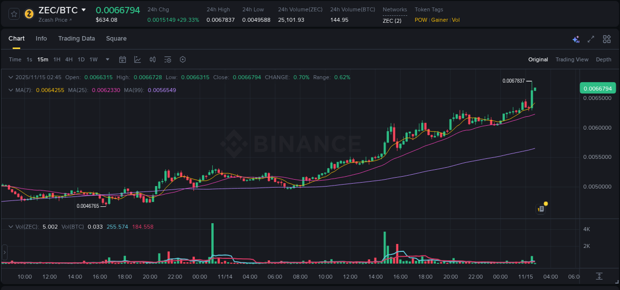 Explore the ZEC price surge report from Binance, timestamp: 15 November 2025, 02:44 ZEC price surge report from Binance, timestamp: 15 November 2025, 02:44