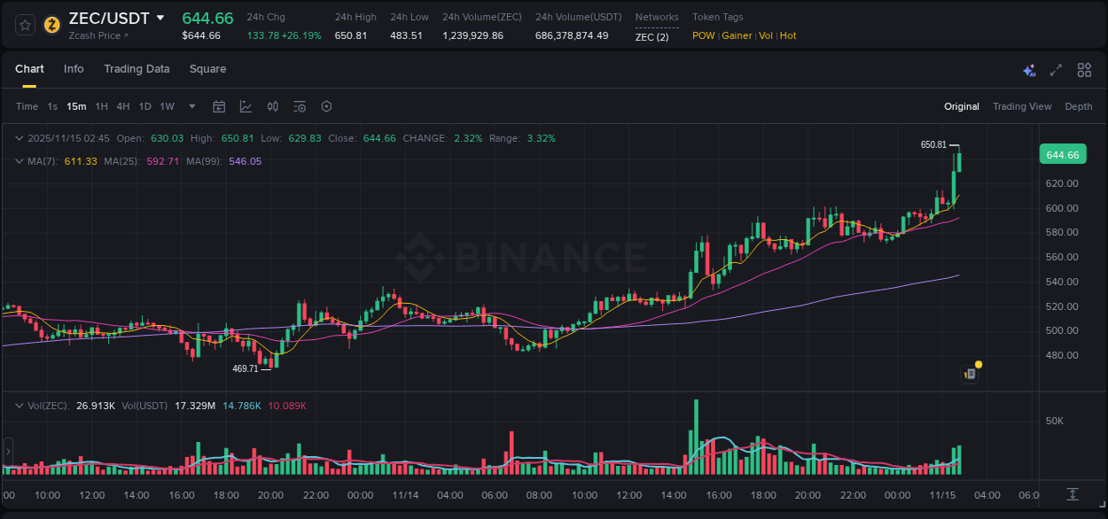 Explore the ZEC price surge report from Binance, timestamp: 15 November 2025, 02:49 ZEC price surge report from Binance, timestamp: 15 November 2025, 02:49