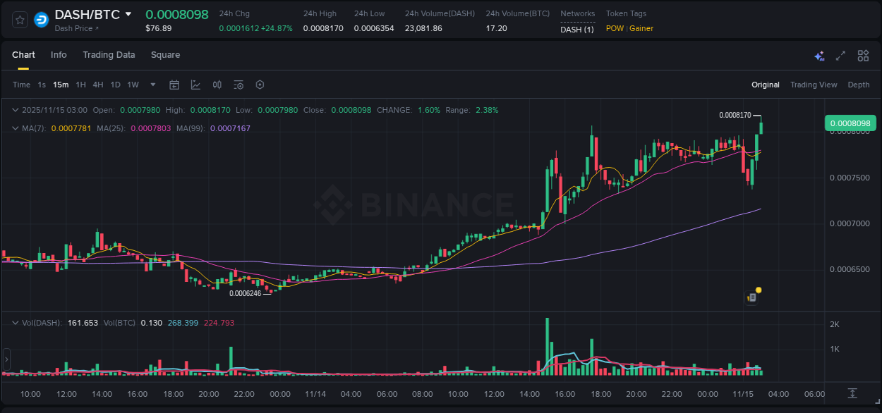 Check out the Binance pump report for DASH on 15 November 2025, 03:01 Binance pump report for DASH on 15 November 2025, 03:01