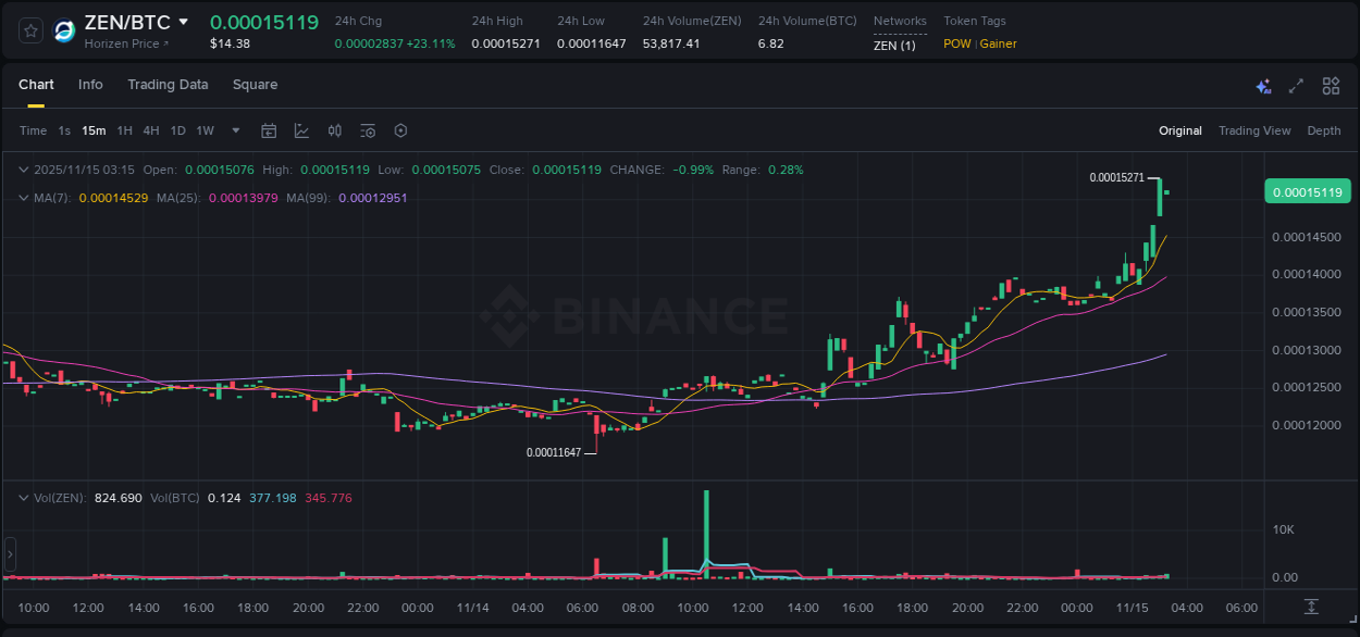 Detailed insights into ZEN's pump on Binance at 15 November 2025, 03:04 Detailed report of ZEN's pump on Binance at 15 November 2025, 03:04