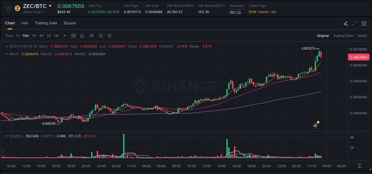 Crypto pump report: Dive into ZEC on Binance, 15 November 2025, 03:13 Crypto pump report: ZEC on Binance, 15 November 2025, 03:13