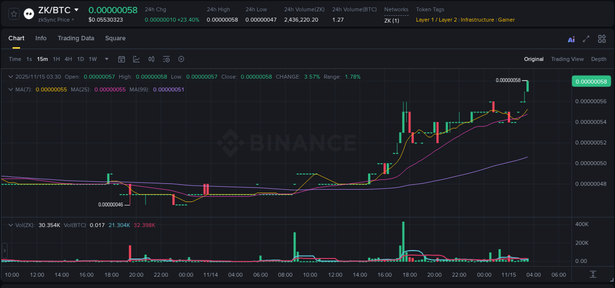 Binance trading report for ZK pump, 15 November 2025, 03:22 Binance trading report for ZK pump, 15 November 2025, 03:22