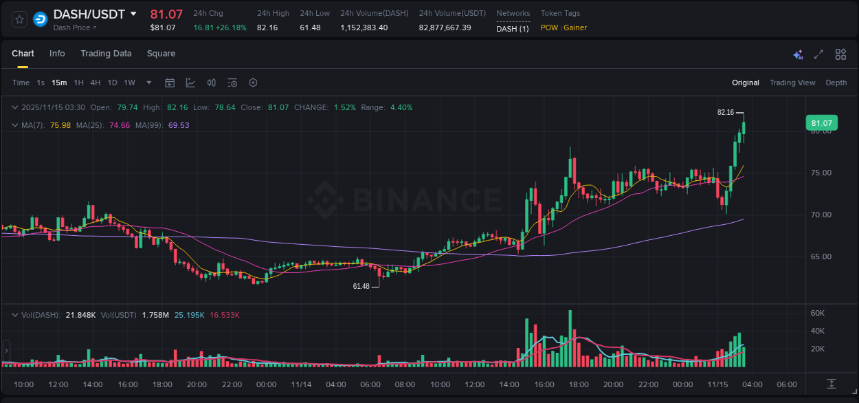 Check out the Binance pump report for DASH on 15 November 2025, 03:36 Binance pump report for DASH on 15 November 2025, 03:36