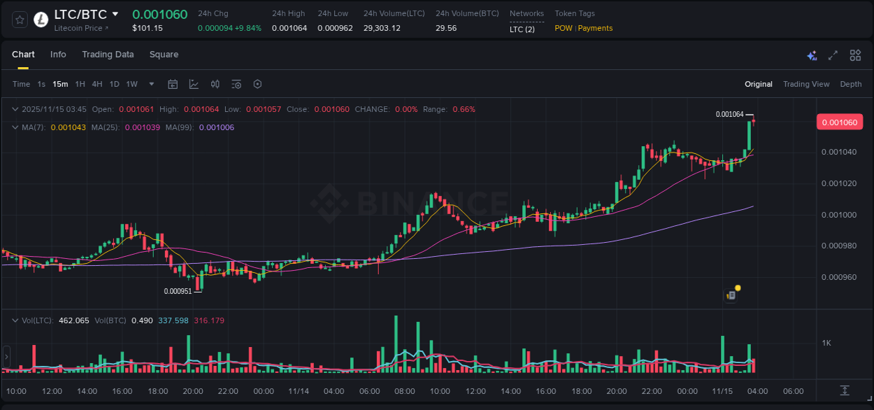 Market analysis: Understand LTC pump on Binance at 15 November 2025, 03:45 Market analysis: LTC pump on Binance at 15 November 2025, 03:45
