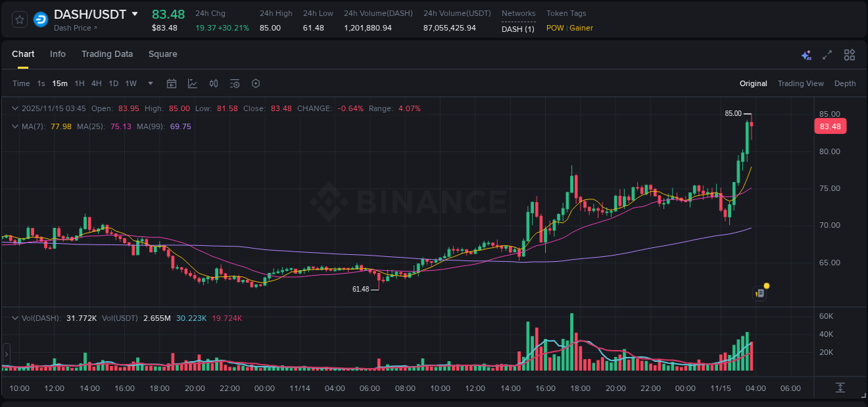 Detailed insights into DASH's pump on Binance at 15 November 2025, 03:47 Detailed report of DASH's pump on Binance at 15 November 2025, 03:47