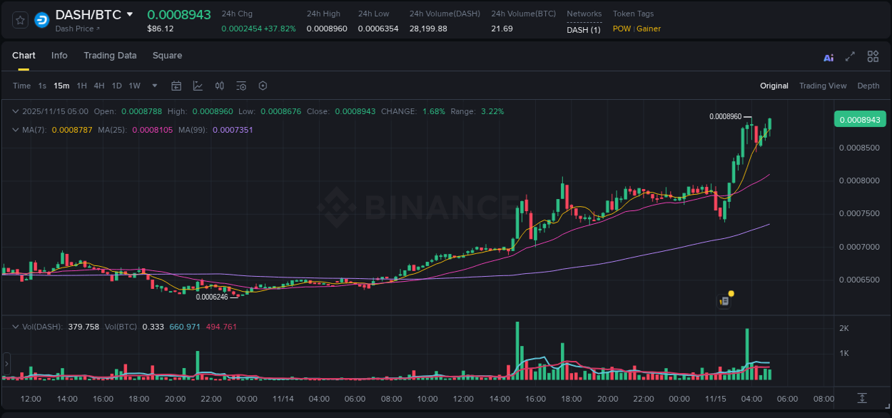 Trading insight: DASH pump report from Binance, 15 November 2025, 05:09 Trading insight: DASH pump report from Binance, 15 November 2025, 05:09