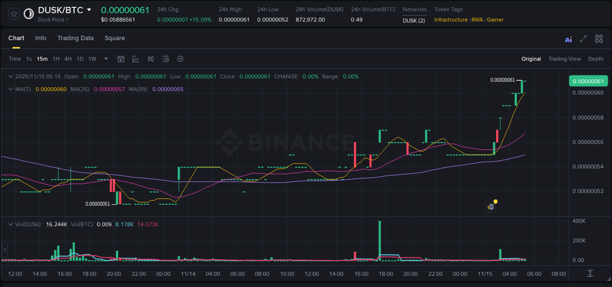 Crypto market update: DUSK pump on Binance, 15 November 2025, 05:15 Crypto market update: DUSK pump on Binance, 15 November 2025, 05:15
