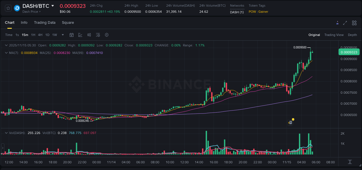Binance pump data for DASH at 15 November 2025, 05:22 Binance pump data for DASH at 15 November 2025, 05:22