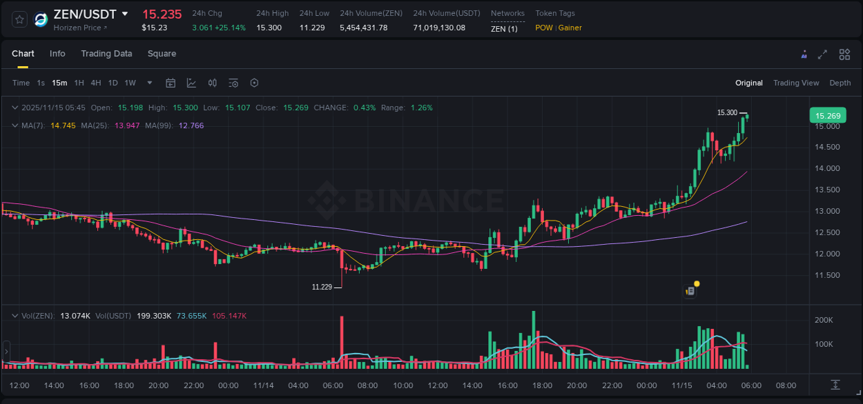 Crypto pump report: Dive into ZEN on Binance, 15 November 2025, 05:45 Crypto pump report: ZEN on Binance, 15 November 2025, 05:45