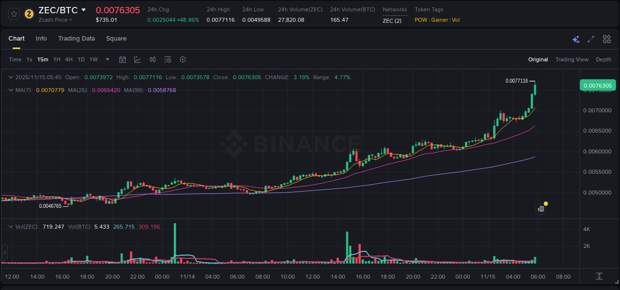 Real-time report of ZEC pump on Binance, 15 November 2025, 05:46 Real-time report of ZEC pump on Binance, 15 November 2025, 05:46