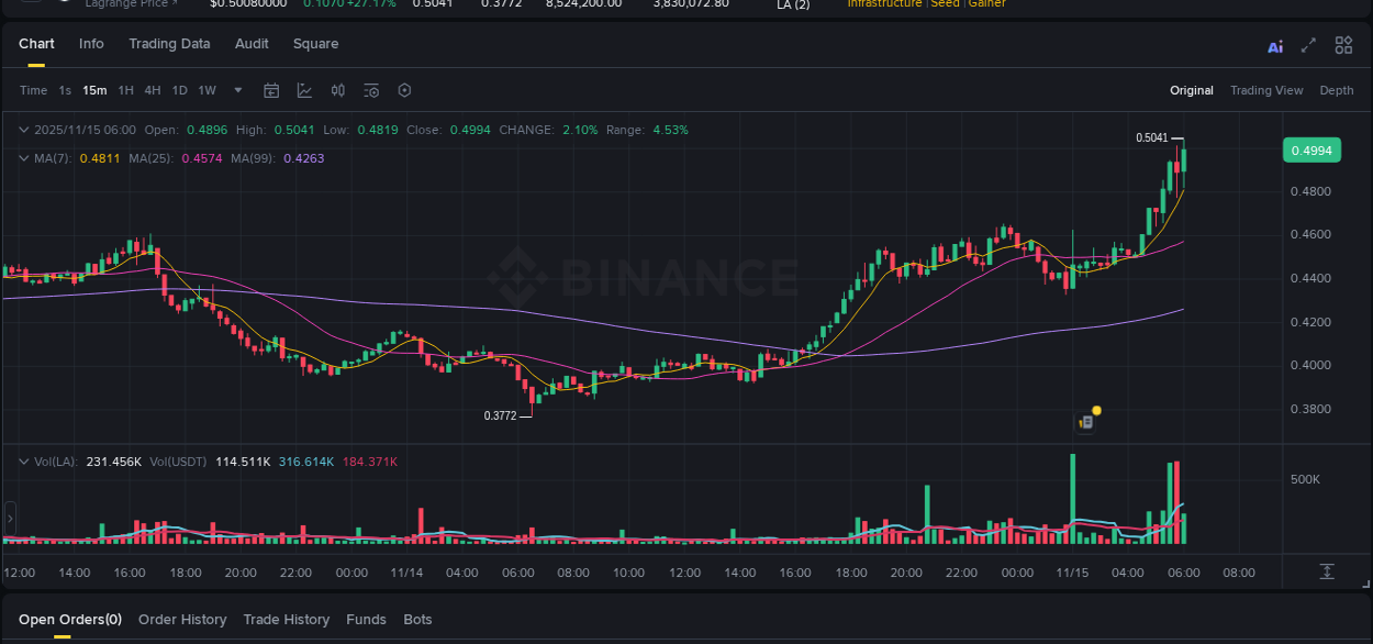 Binance trading report for LA pump, 15 November 2025, 06:13 Binance trading report for LA pump, 15 November 2025, 06:13