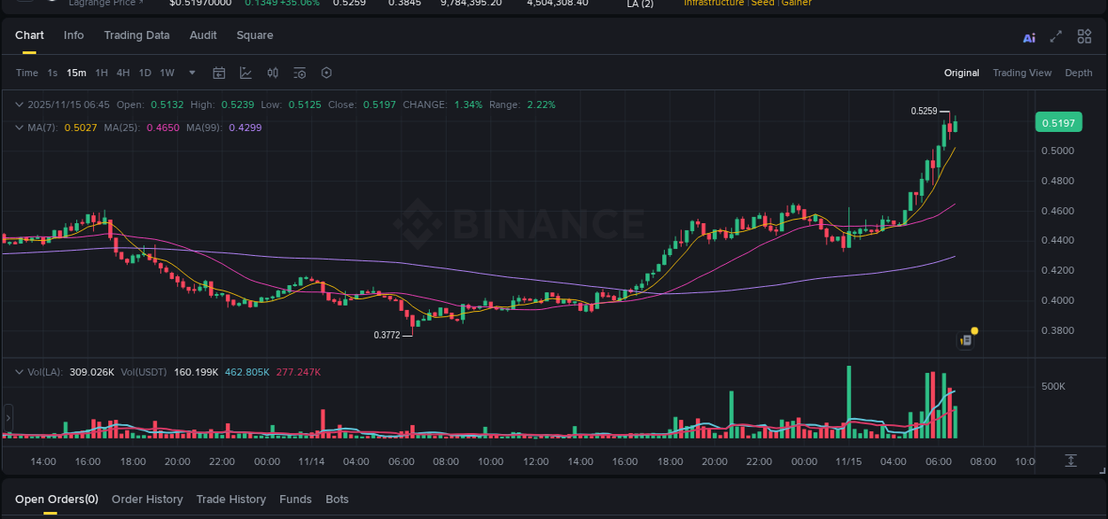 Market analysis: Understand LA pump on Binance at 15 November 2025, 06:49 Market analysis: LA pump on Binance at 15 November 2025, 06:49
