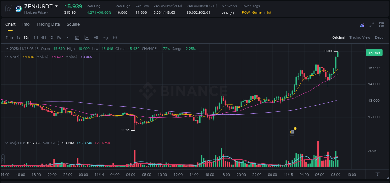 Trading insight: ZEN pump report from Binance, 15 November 2025, 08:16 Trading insight: ZEN pump report from Binance, 15 November 2025, 08:16