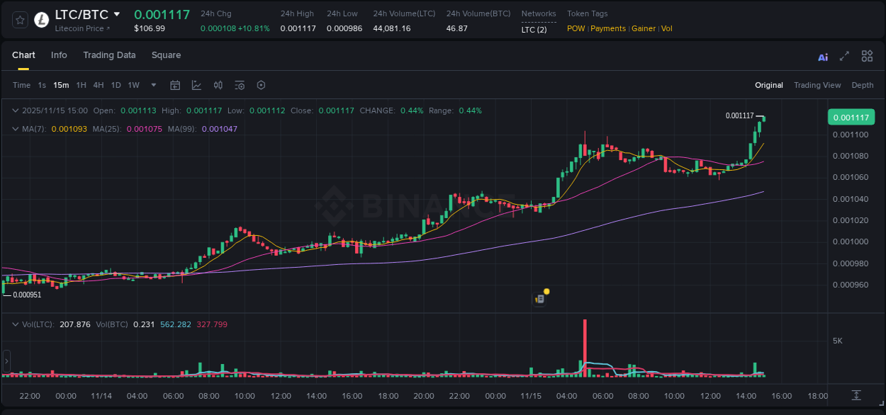 Crypto trading report: LTC pump on Binance, 15 November 2025, 14:59 Crypto trading report: LTC pump on Binance, 15 November 2025, 14:59