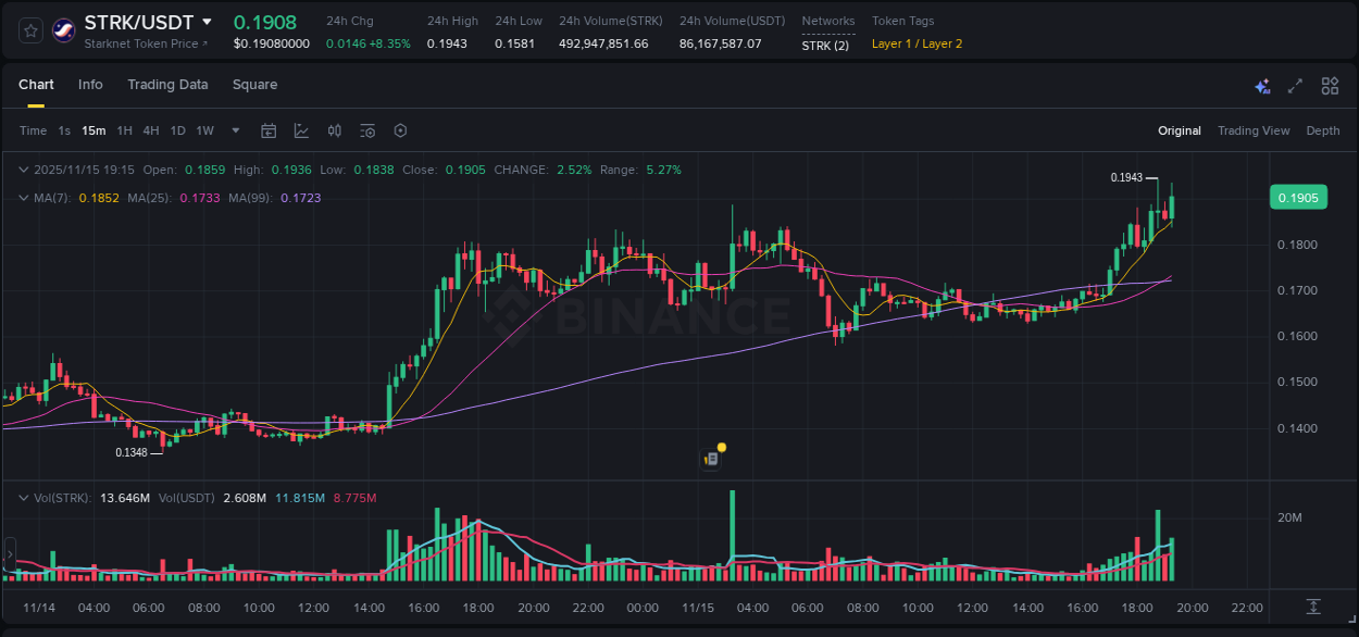 Crypto market update: STRK pump on Binance, 15 November 2025, 19:21 Crypto market update: STRK pump on Binance, 15 November 2025, 19:21