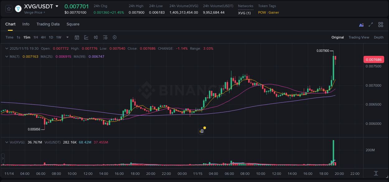 Binance pump data for XVG at 15 November 2025, 19:22 Binance pump data for XVG at 15 November 2025, 19:22