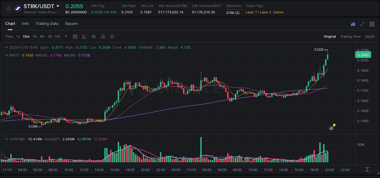 Real-time report of STRK pump on Binance, 15 November 2025, 19:45 Real-time report of STRK pump on Binance, 15 November 2025, 19:45