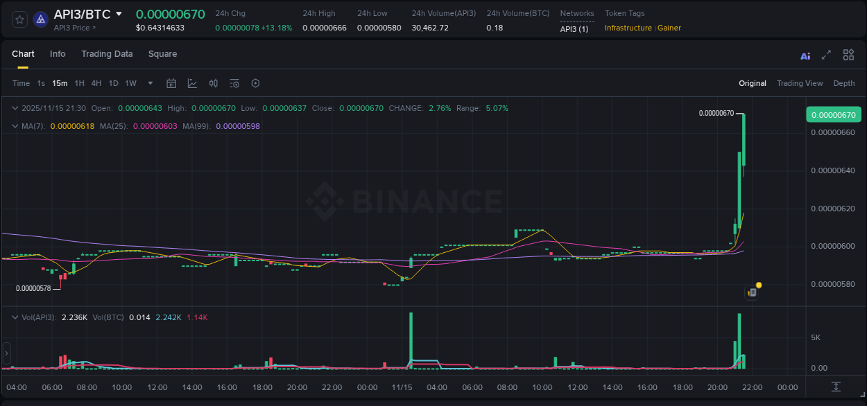 Binance exchange pump report for API3, 15 November 2025, 21:38 Binance exchange pump report for API3, 15 November 2025, 21:38