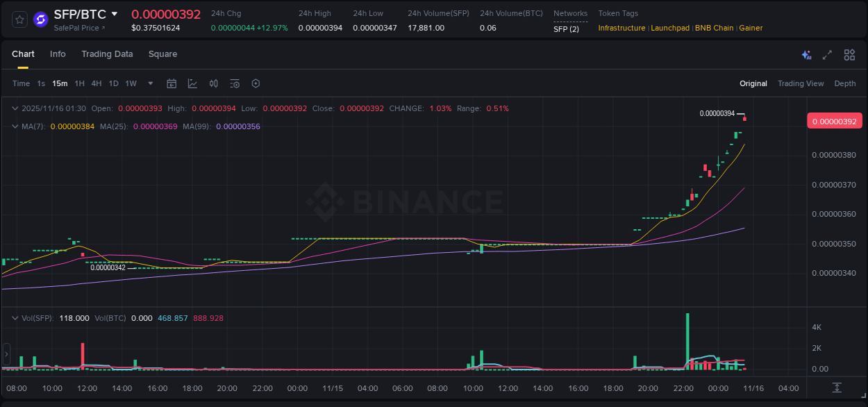 View the report of SFP pump on Binance at 16 November 2025, 01:32 Report of SFP pump on Binance at 16 November 2025, 01:32