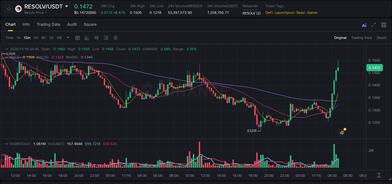 View the report of RESOLV pump on Binance at 16 November 2025, 04:47 Report of RESOLV pump on Binance at 16 November 2025, 04:47