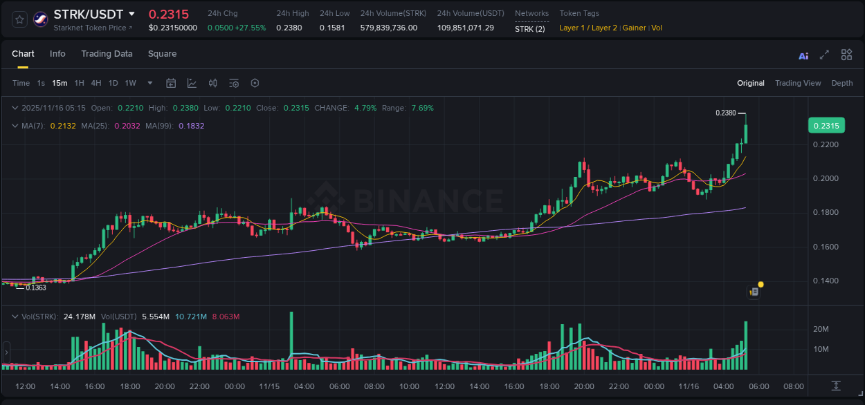 Explore the STRK price surge report from Binance, timestamp: 16 November 2025, 05:20 STRK price surge report from Binance, timestamp: 16 November 2025, 05:20