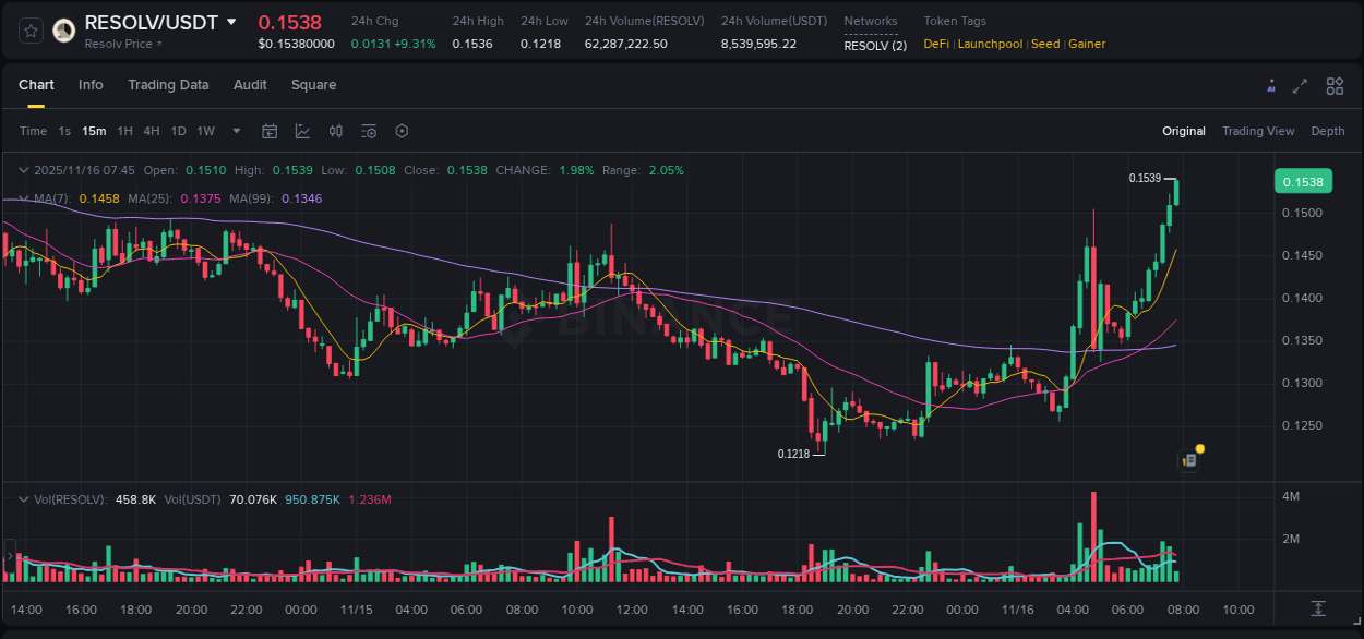 Check out the Binance pump report for RESOLV on 16 November 2025, 07:46 Binance pump report for RESOLV on 16 November 2025, 07:46