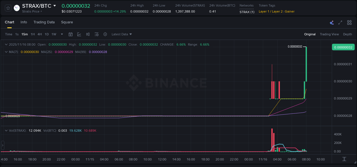 View the report of STRAX pump on Binance at 16 November 2025, 08:07 Report of STRAX pump on Binance at 16 November 2025, 08:07