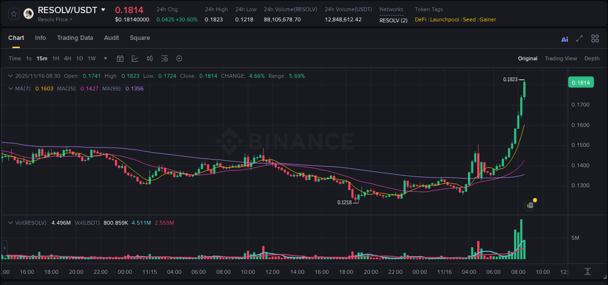 Detailed insights into RESOLV's pump on Binance at 16 November 2025, 08:35 Detailed report of RESOLV's pump on Binance at 16 November 2025, 08:35