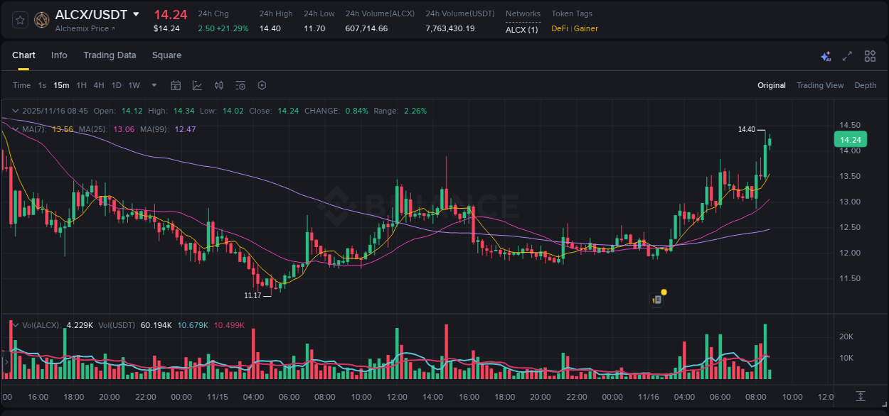 Crypto pump report: Dive into ALCX on Binance, 16 November 2025, 08:37 Crypto pump report: ALCX on Binance, 16 November 2025, 08:37