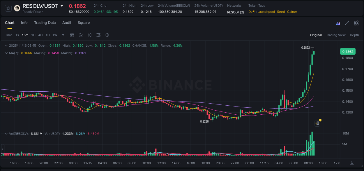 Binance trading report for RESOLV pump, 16 November 2025, 08:43 Binance trading report for RESOLV pump, 16 November 2025, 08:43
