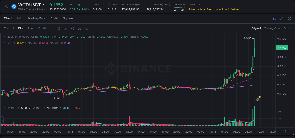 Market analysis: Understand WCT pump on Binance at 16 November 2025, 09:02 Market analysis: WCT pump on Binance at 16 November 2025, 09:02