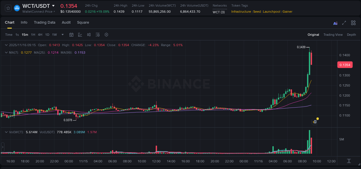 Trading insight: WCT pump report from Binance, 16 November 2025, 09:13 Trading insight: WCT pump report from Binance, 16 November 2025, 09:13