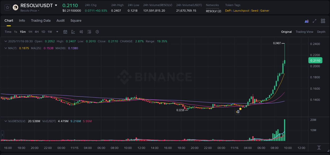 Binance pump data for RESOLV at 16 November 2025, 09:32 Binance pump data for RESOLV at 16 November 2025, 09:32